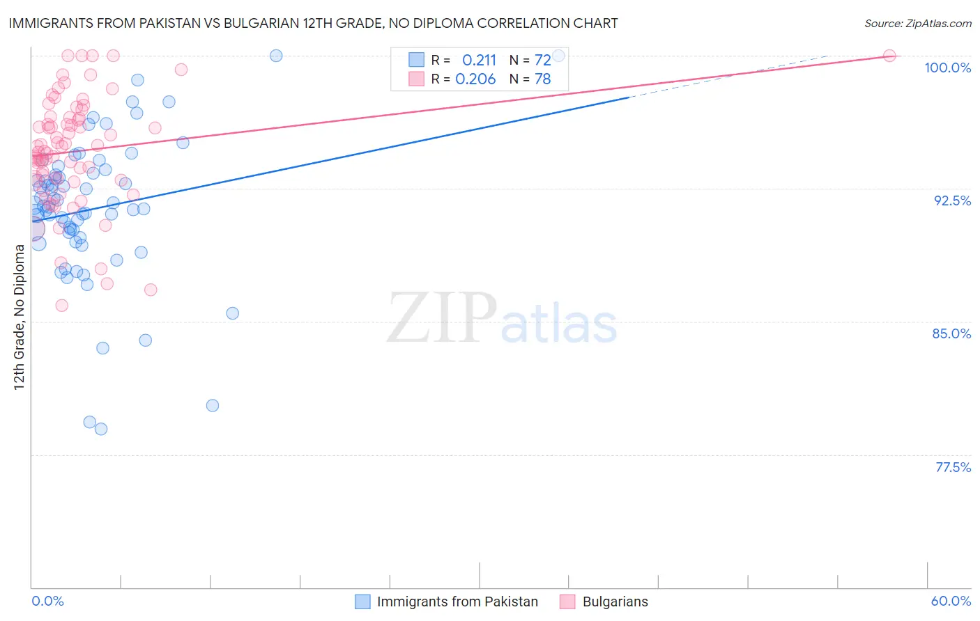 Immigrants from Pakistan vs Bulgarian 12th Grade, No Diploma