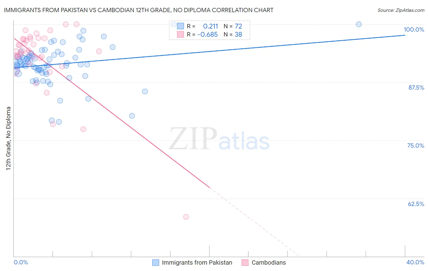 Immigrants from Pakistan vs Cambodian 12th Grade, No Diploma