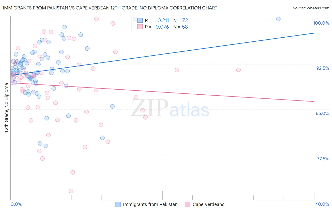 Immigrants from Pakistan vs Cape Verdean 12th Grade, No Diploma