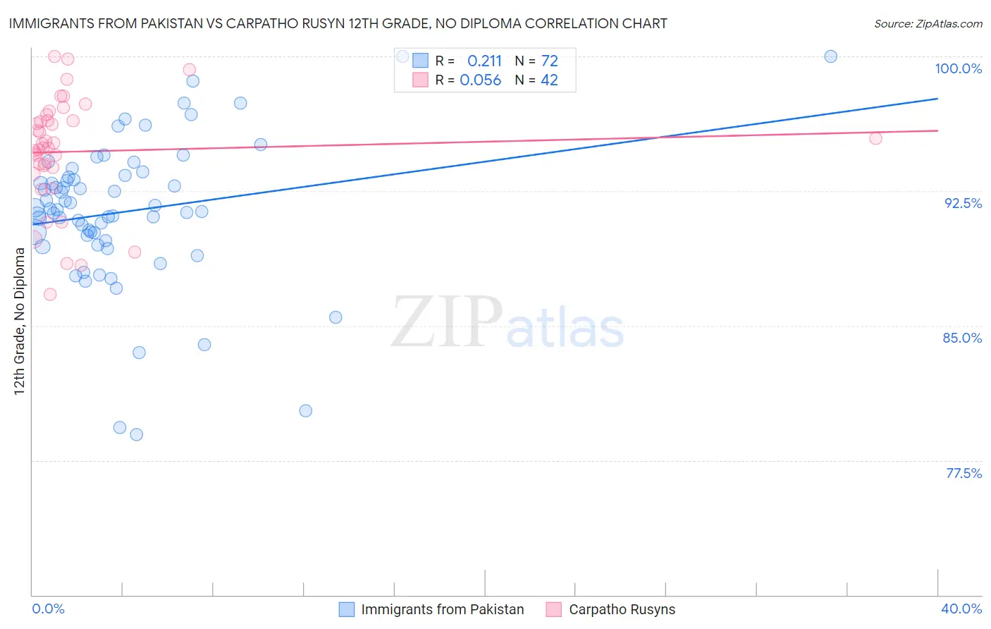 Immigrants from Pakistan vs Carpatho Rusyn 12th Grade, No Diploma