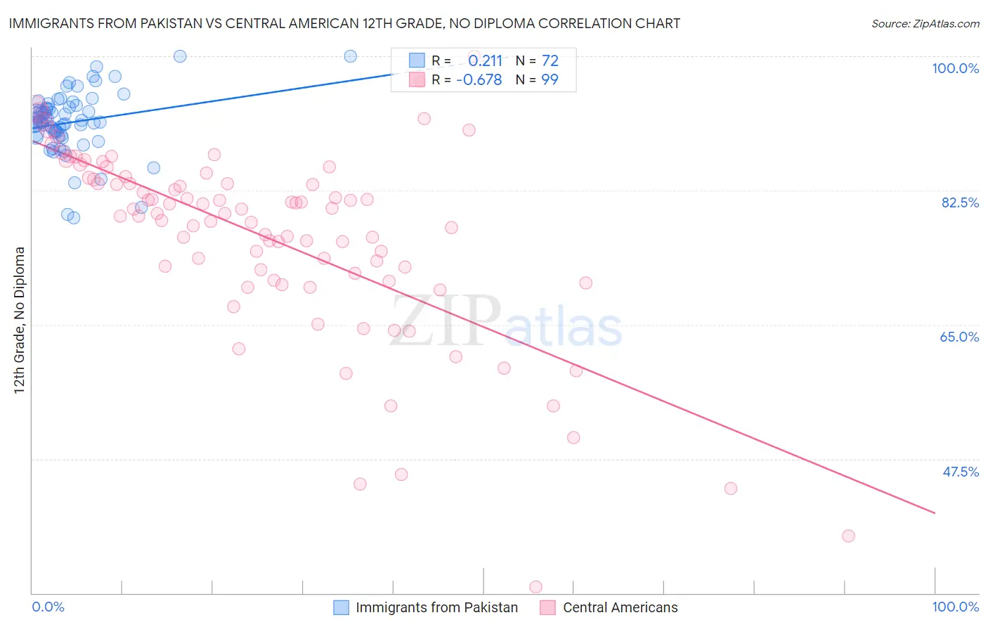 Immigrants from Pakistan vs Central American 12th Grade, No Diploma