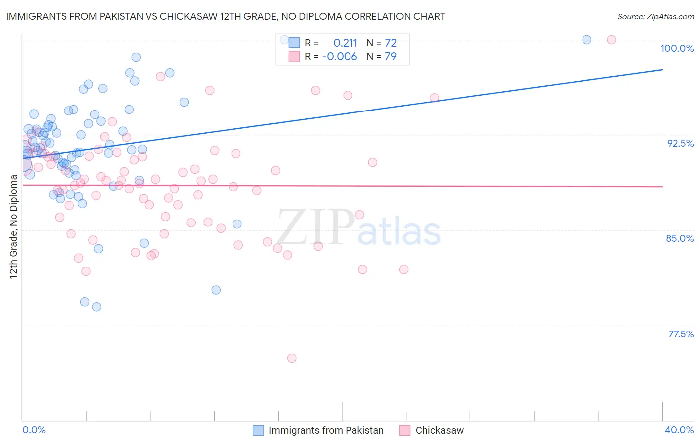 Immigrants from Pakistan vs Chickasaw 12th Grade, No Diploma