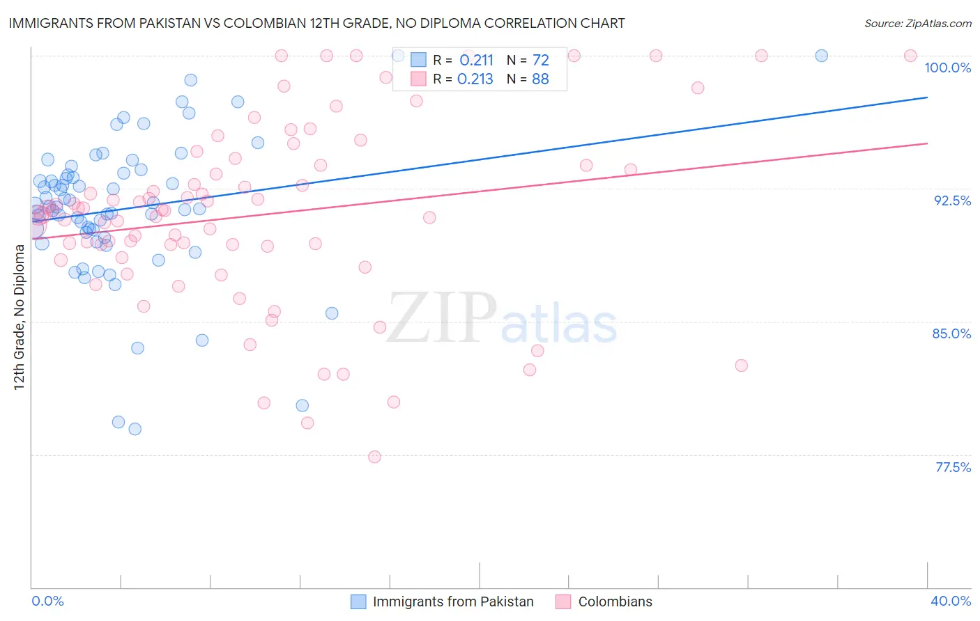 Immigrants from Pakistan vs Colombian 12th Grade, No Diploma