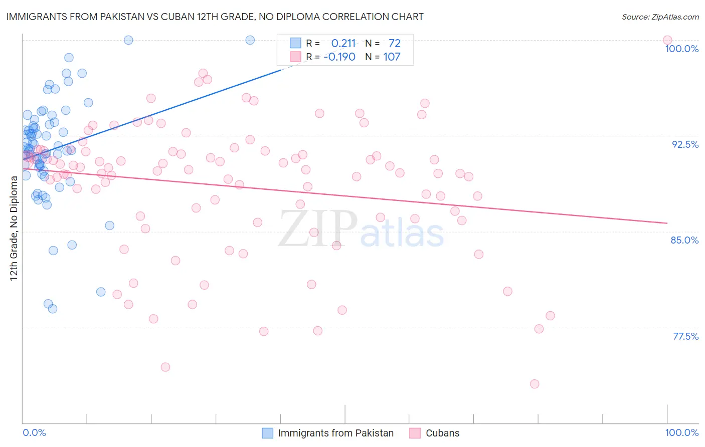 Immigrants from Pakistan vs Cuban 12th Grade, No Diploma