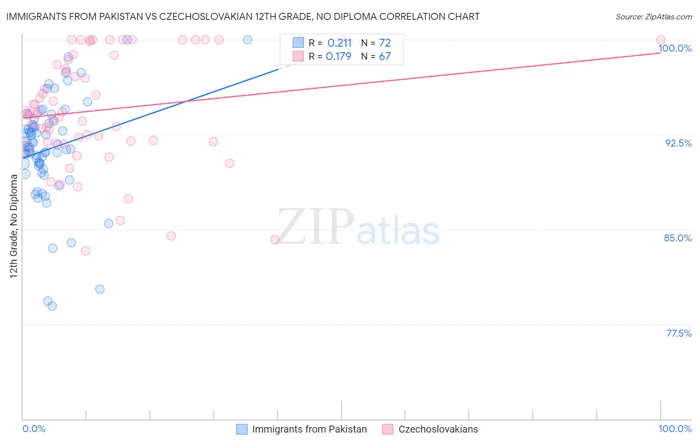 Immigrants from Pakistan vs Czechoslovakian 12th Grade, No Diploma