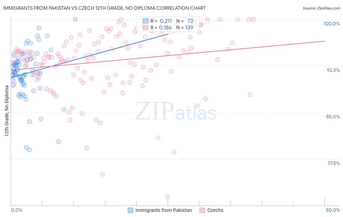 Immigrants from Pakistan vs Czech 12th Grade, No Diploma