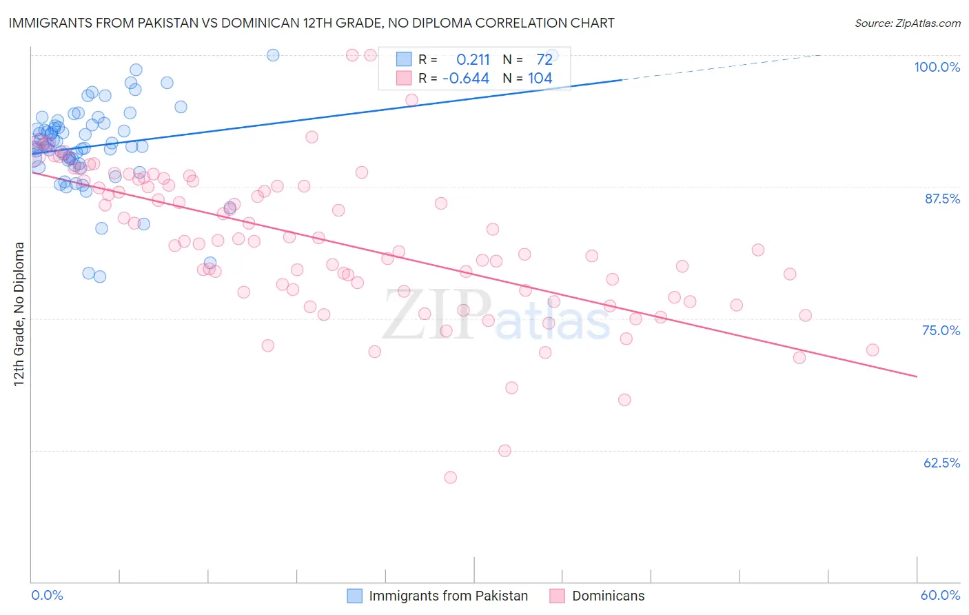 Immigrants from Pakistan vs Dominican 12th Grade, No Diploma