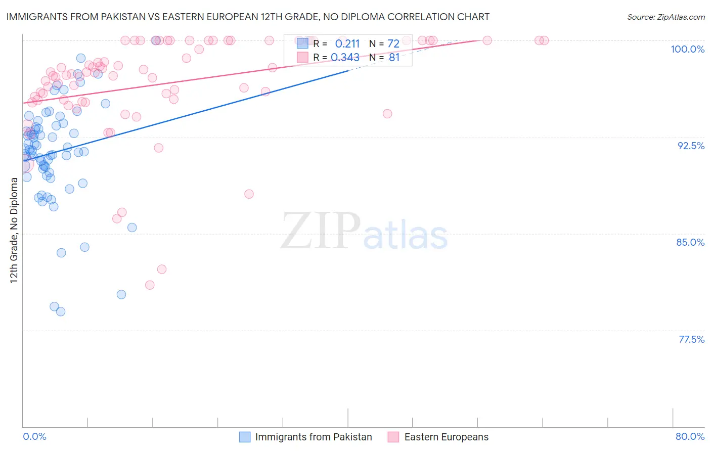Immigrants from Pakistan vs Eastern European 12th Grade, No Diploma