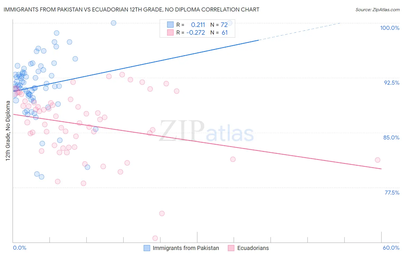 Immigrants from Pakistan vs Ecuadorian 12th Grade, No Diploma