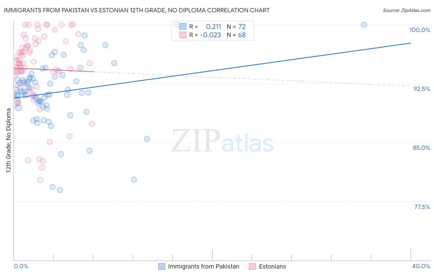 Immigrants from Pakistan vs Estonian 12th Grade, No Diploma