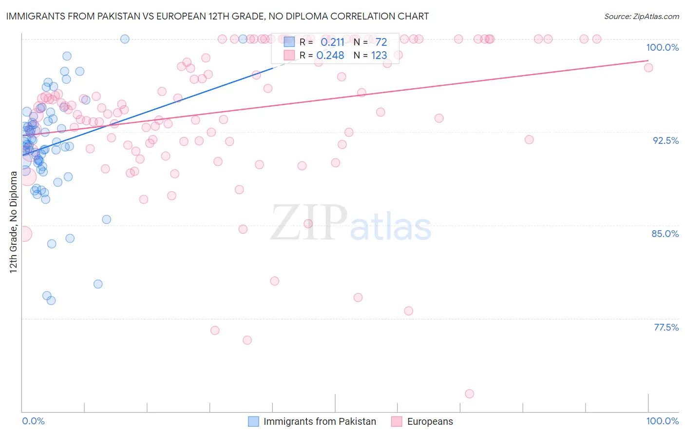 Immigrants from Pakistan vs European 12th Grade, No Diploma