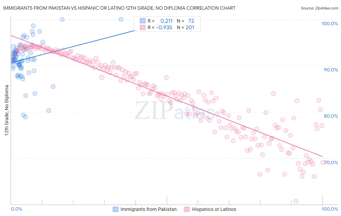 Immigrants from Pakistan vs Hispanic or Latino 12th Grade, No Diploma