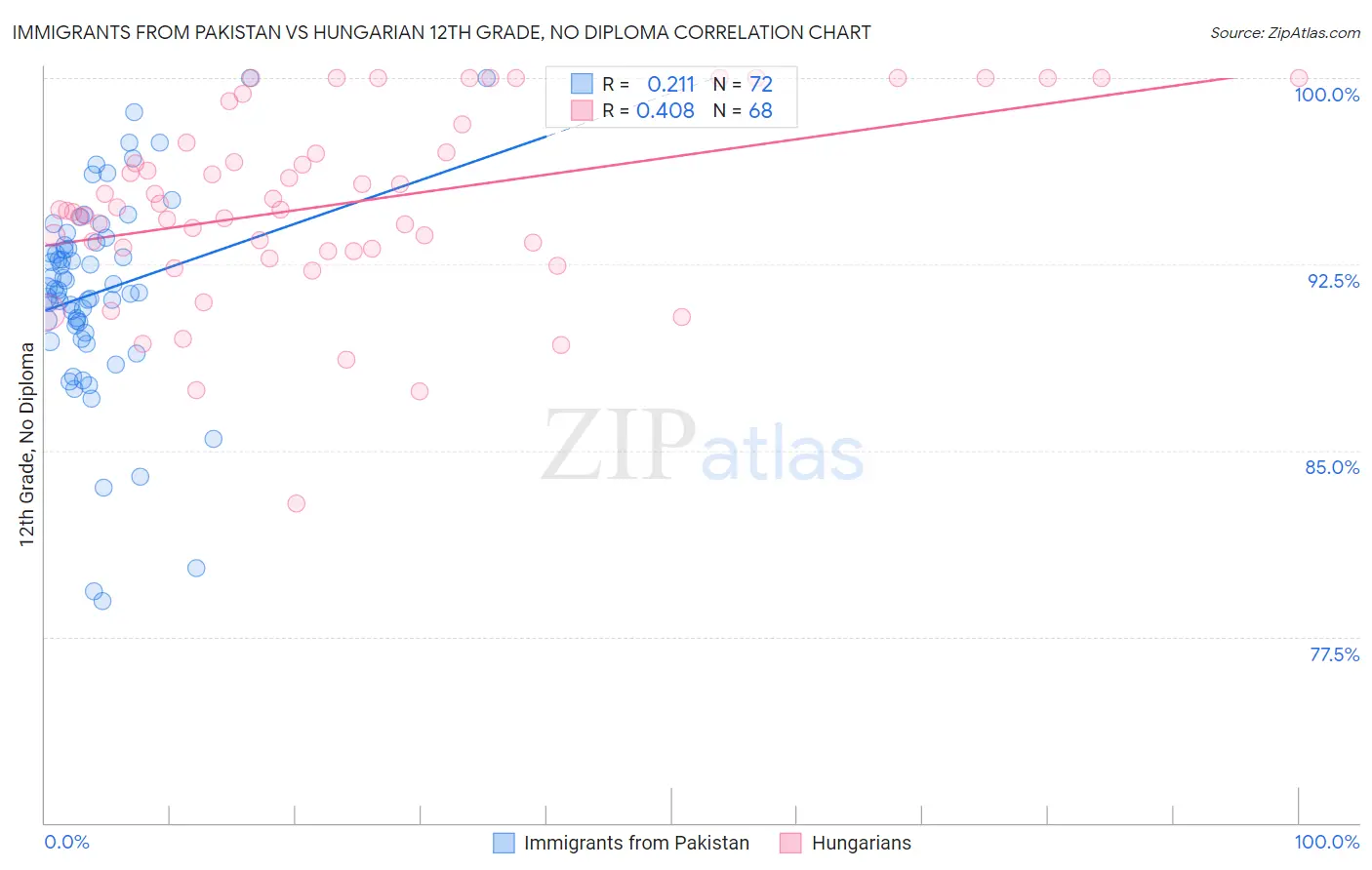 Immigrants from Pakistan vs Hungarian 12th Grade, No Diploma