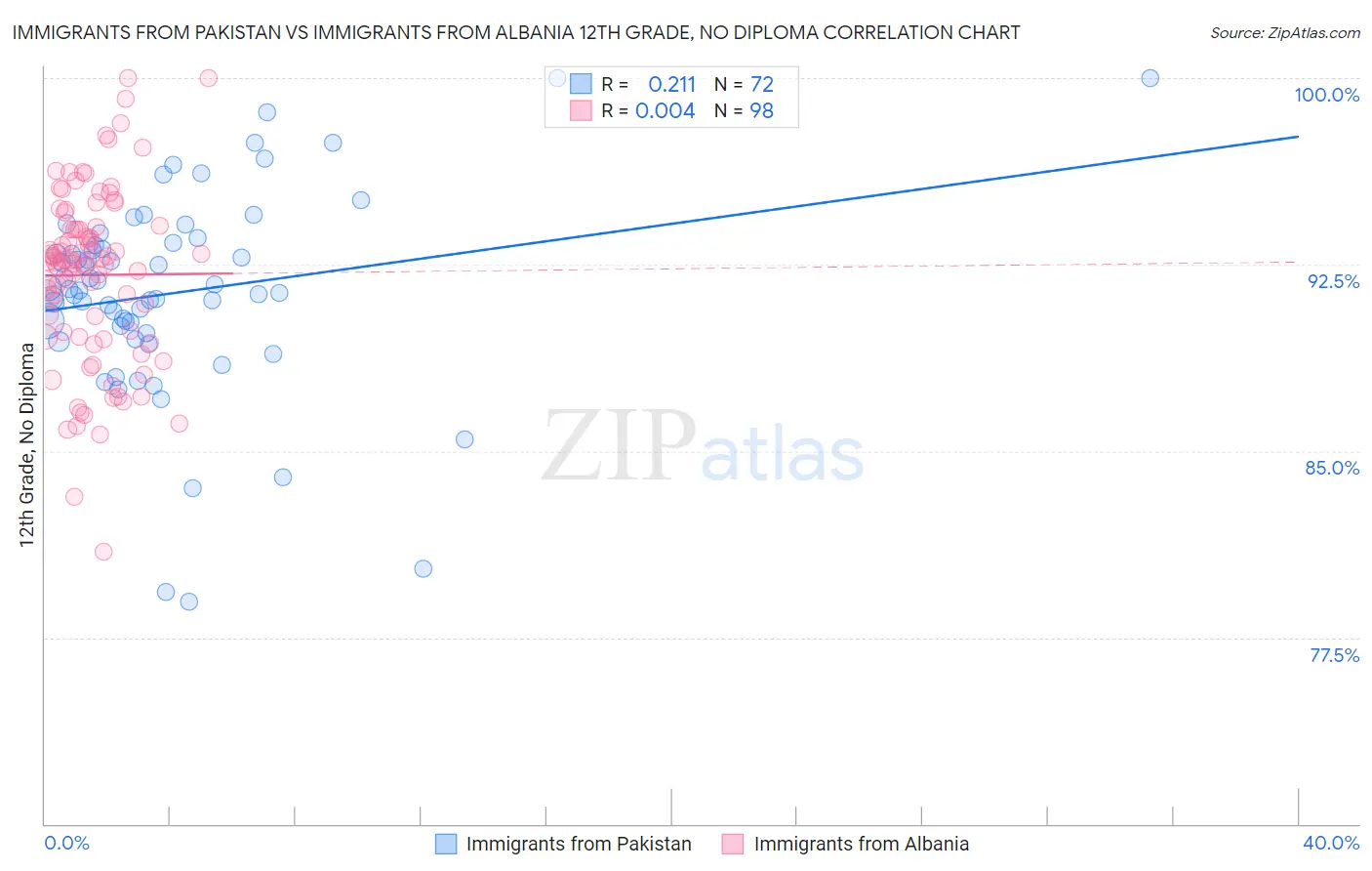 Immigrants from Pakistan vs Immigrants from Albania 12th Grade, No Diploma