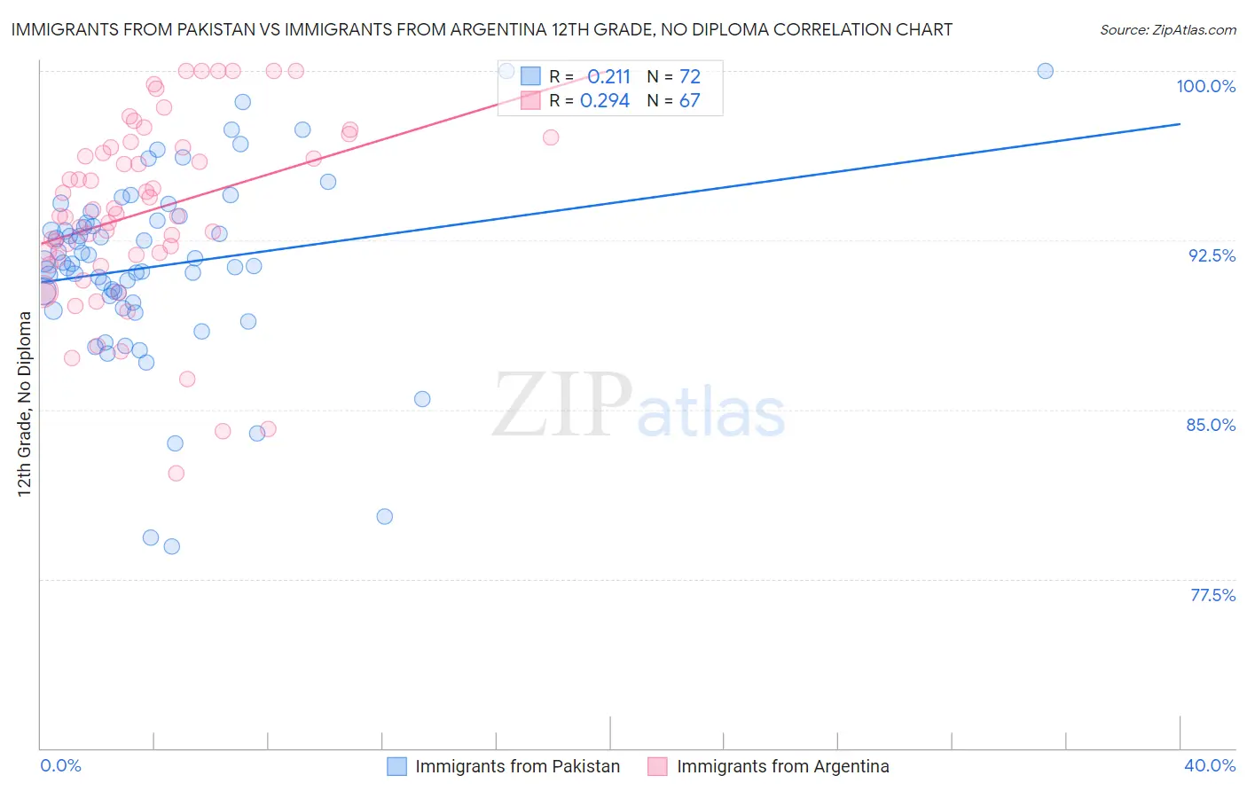 Immigrants from Pakistan vs Immigrants from Argentina 12th Grade, No Diploma