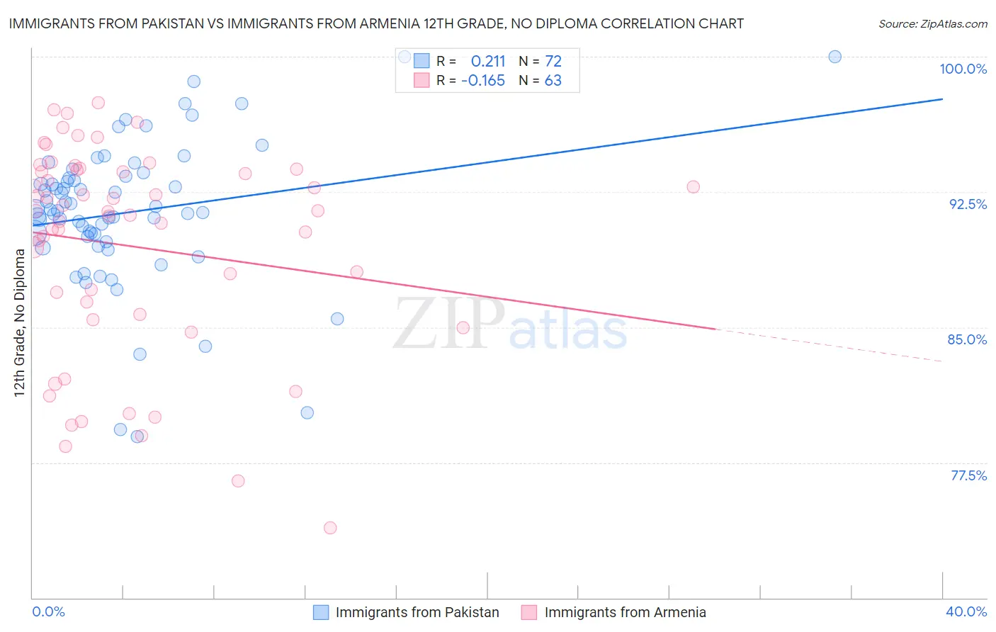 Immigrants from Pakistan vs Immigrants from Armenia 12th Grade, No Diploma