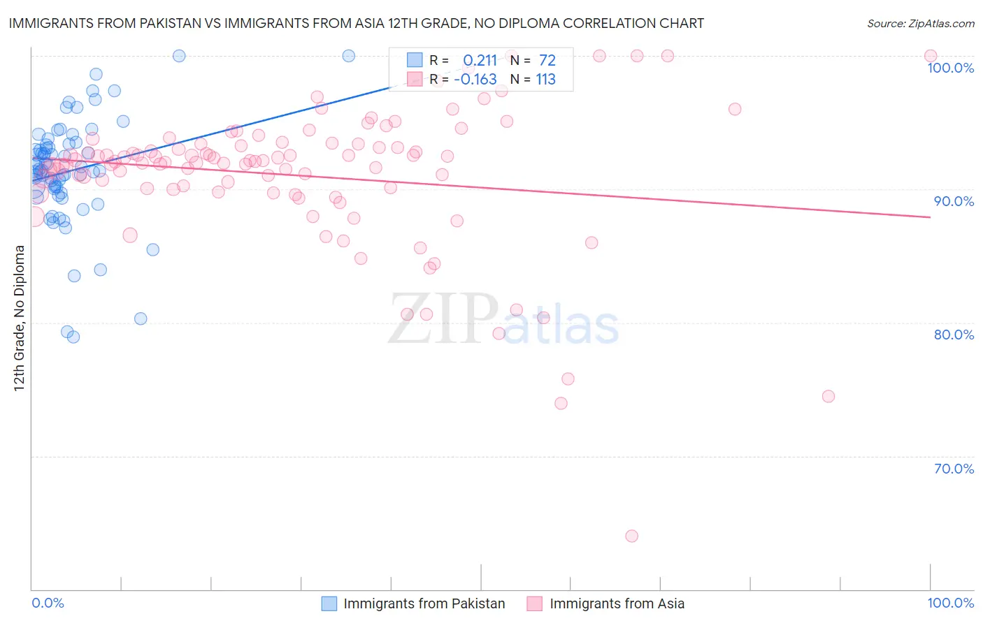Immigrants from Pakistan vs Immigrants from Asia 12th Grade, No Diploma