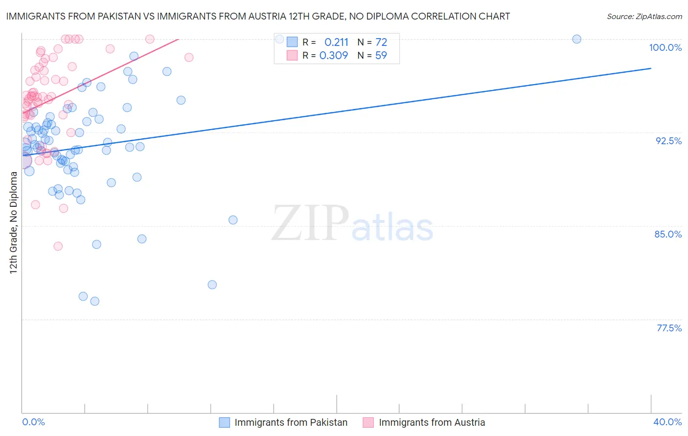 Immigrants from Pakistan vs Immigrants from Austria 12th Grade, No Diploma