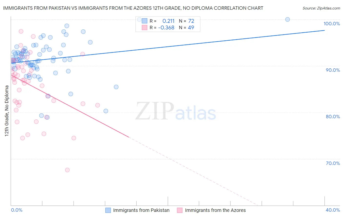 Immigrants from Pakistan vs Immigrants from the Azores 12th Grade, No Diploma