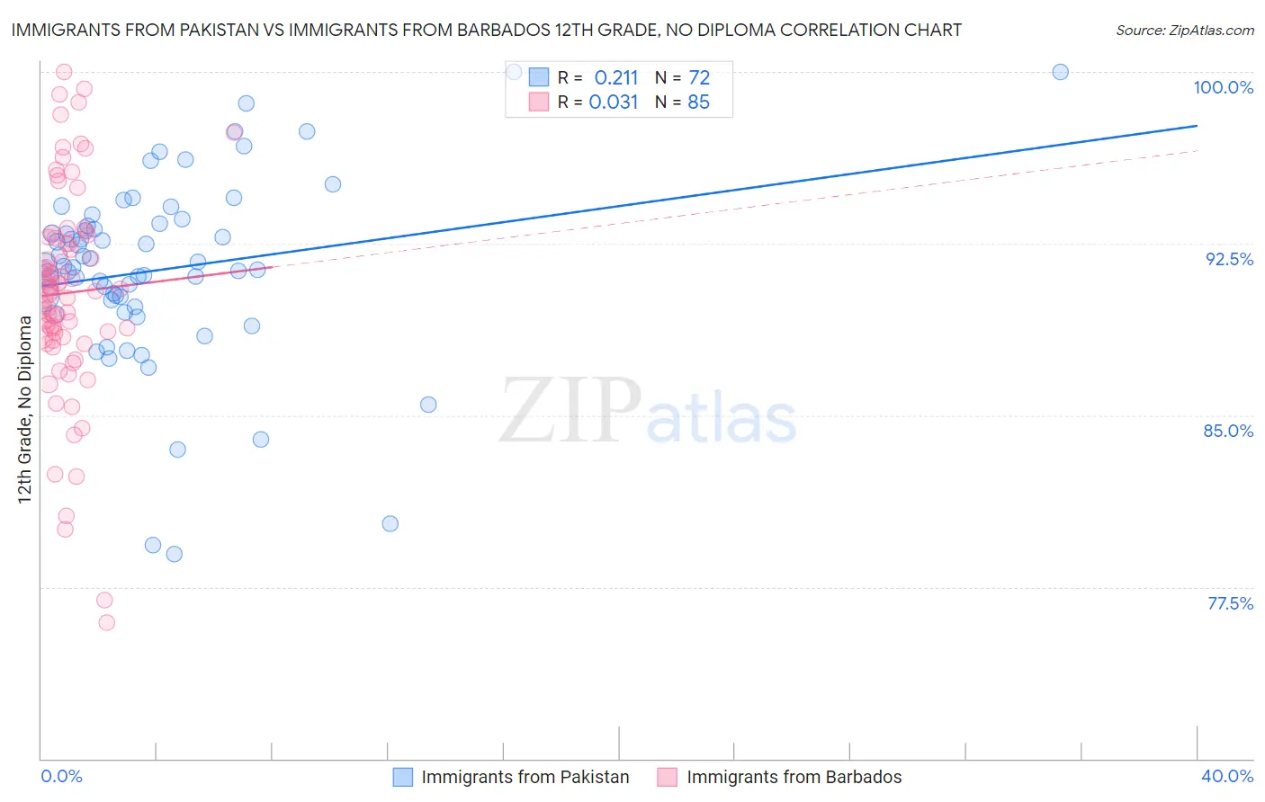 Immigrants from Pakistan vs Immigrants from Barbados 12th Grade, No Diploma