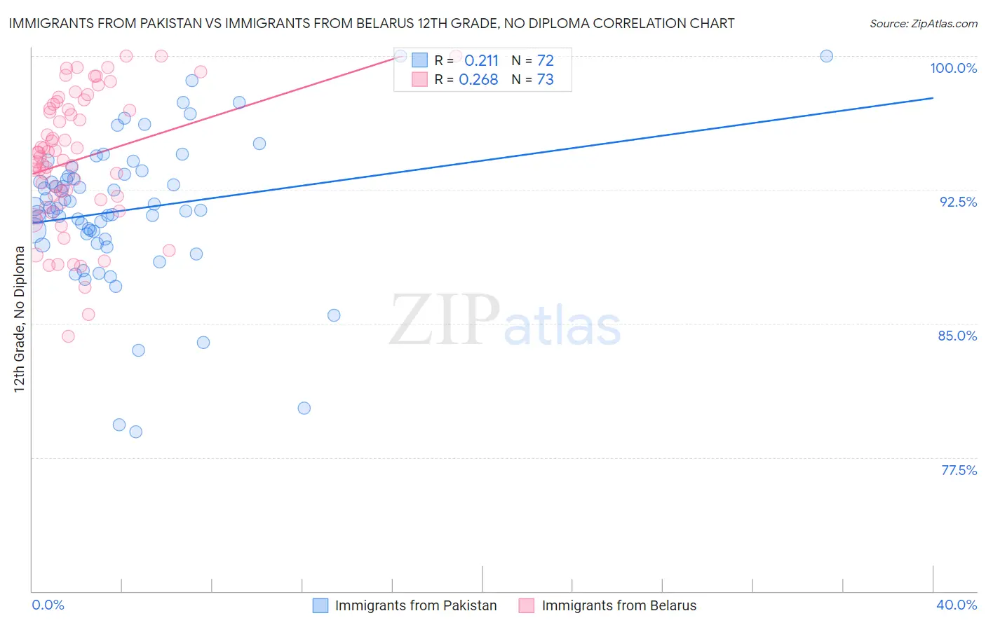 Immigrants from Pakistan vs Immigrants from Belarus 12th Grade, No Diploma
