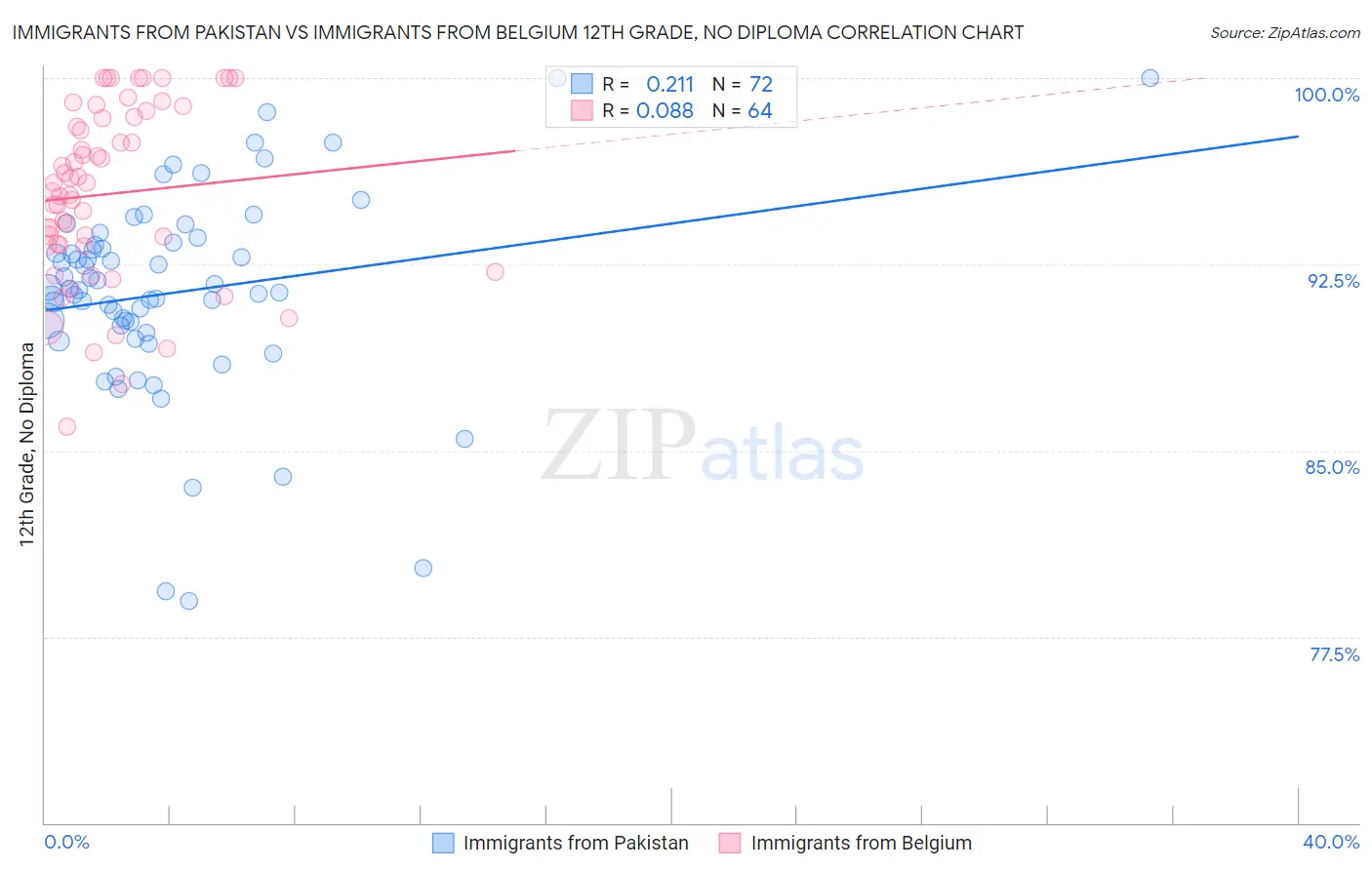 Immigrants from Pakistan vs Immigrants from Belgium 12th Grade, No Diploma