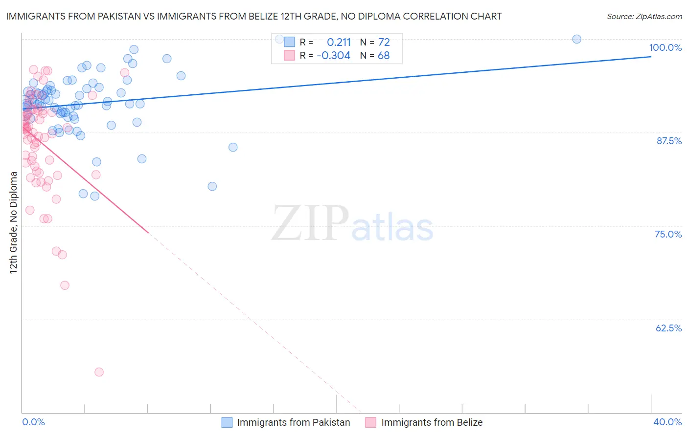 Immigrants from Pakistan vs Immigrants from Belize 12th Grade, No Diploma