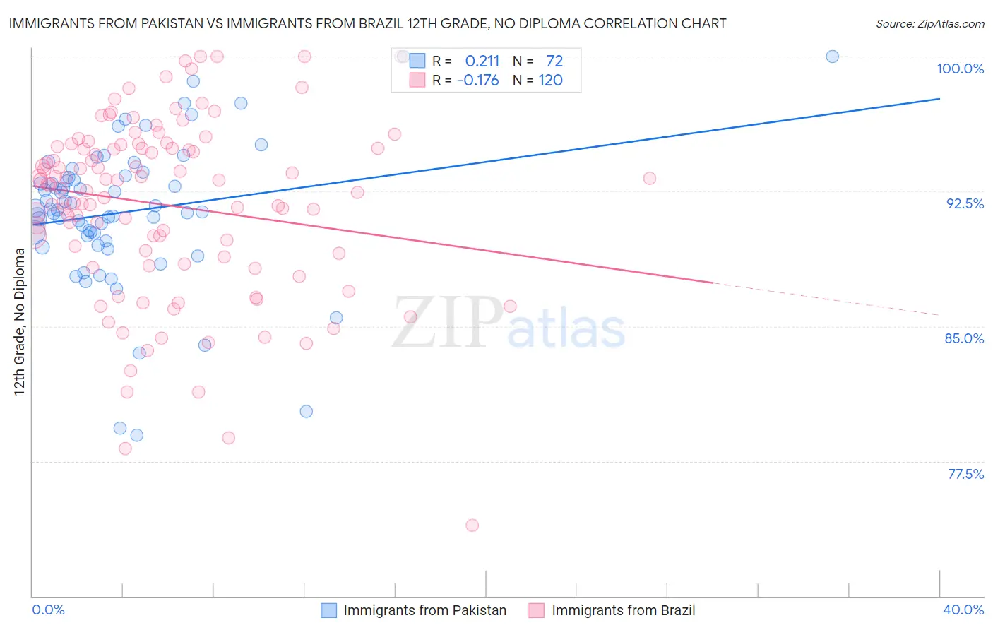 Immigrants from Pakistan vs Immigrants from Brazil 12th Grade, No Diploma