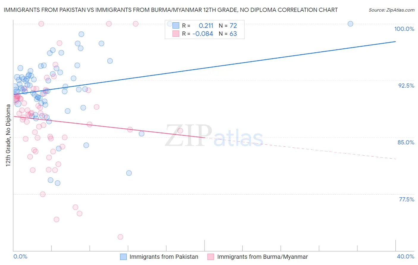 Immigrants from Pakistan vs Immigrants from Burma/Myanmar 12th Grade, No Diploma