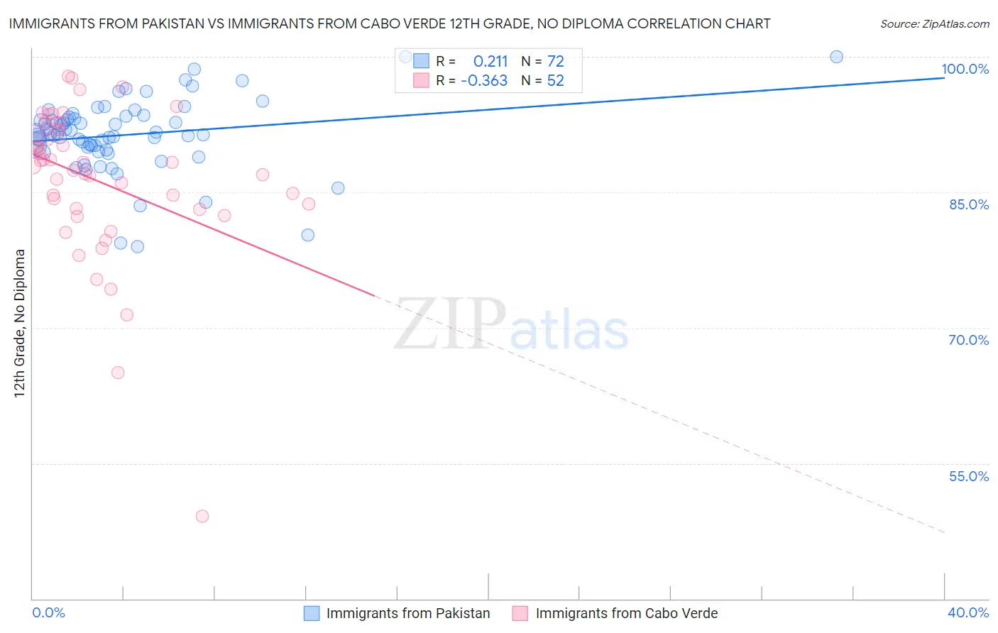 Immigrants from Pakistan vs Immigrants from Cabo Verde 12th Grade, No Diploma