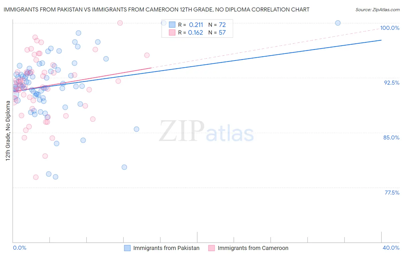 Immigrants from Pakistan vs Immigrants from Cameroon 12th Grade, No Diploma