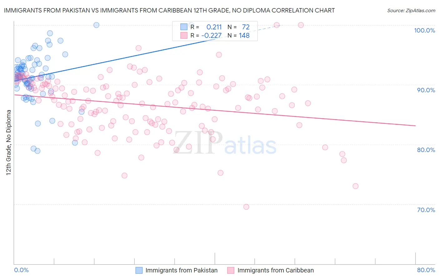 Immigrants from Pakistan vs Immigrants from Caribbean 12th Grade, No Diploma