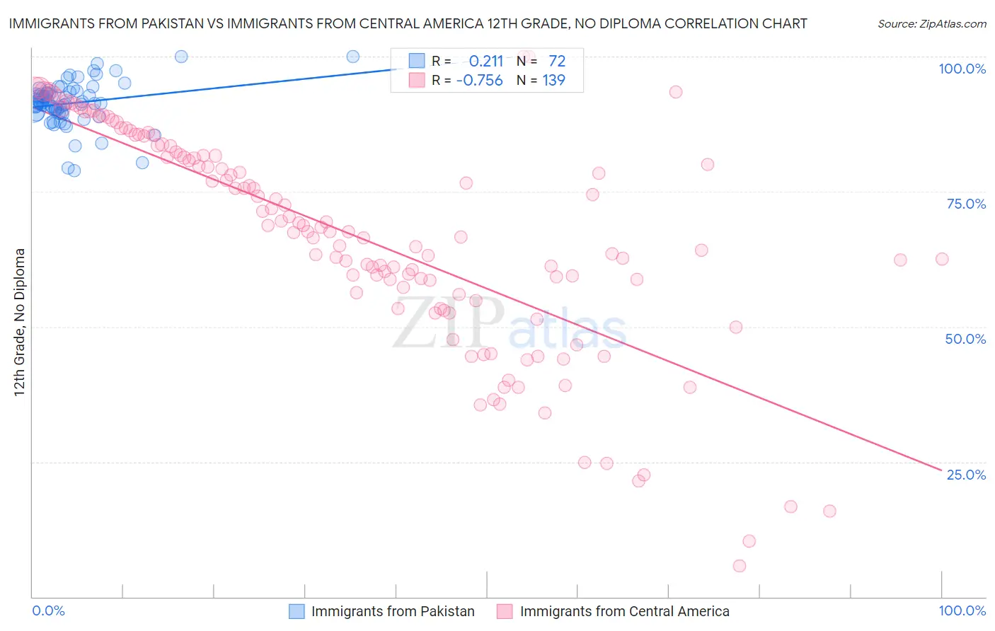 Immigrants from Pakistan vs Immigrants from Central America 12th Grade, No Diploma