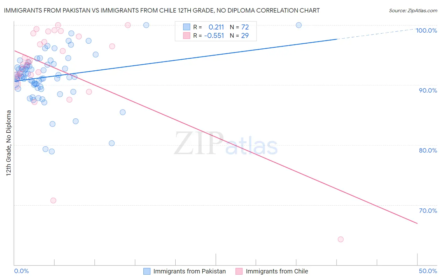 Immigrants from Pakistan vs Immigrants from Chile 12th Grade, No Diploma