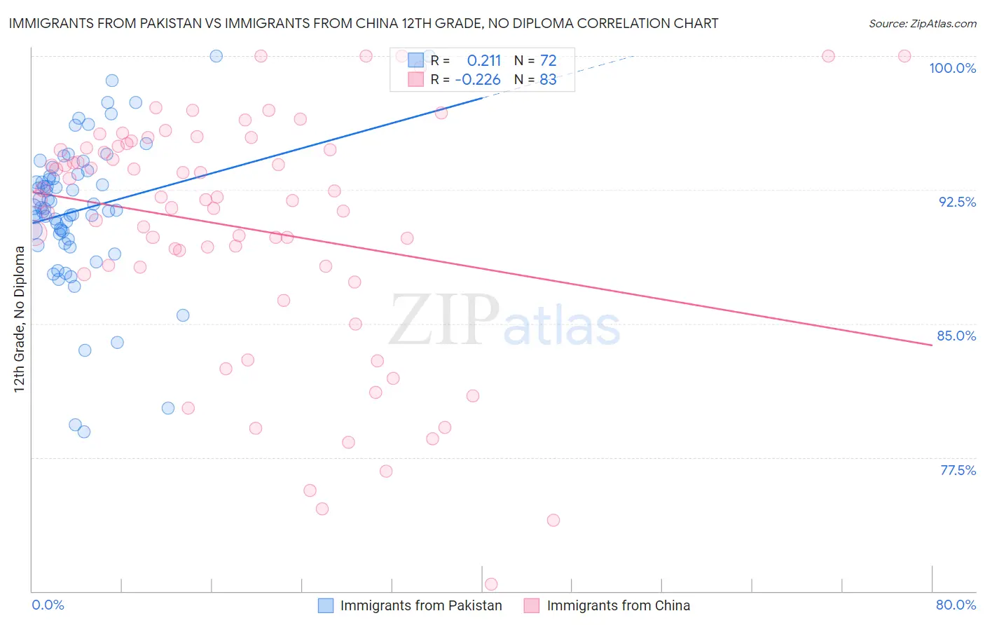 Immigrants from Pakistan vs Immigrants from China 12th Grade, No Diploma