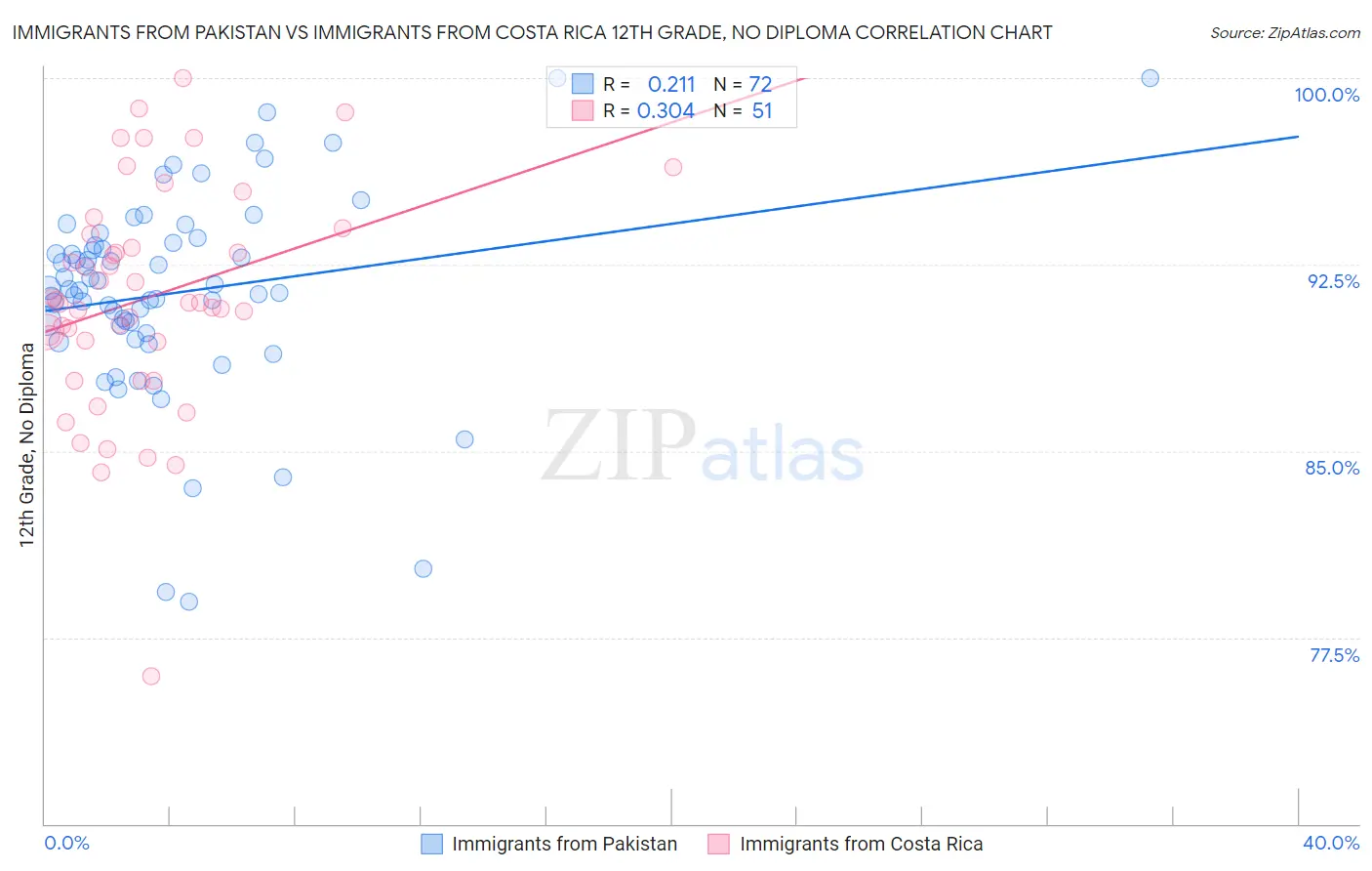 Immigrants from Pakistan vs Immigrants from Costa Rica 12th Grade, No Diploma