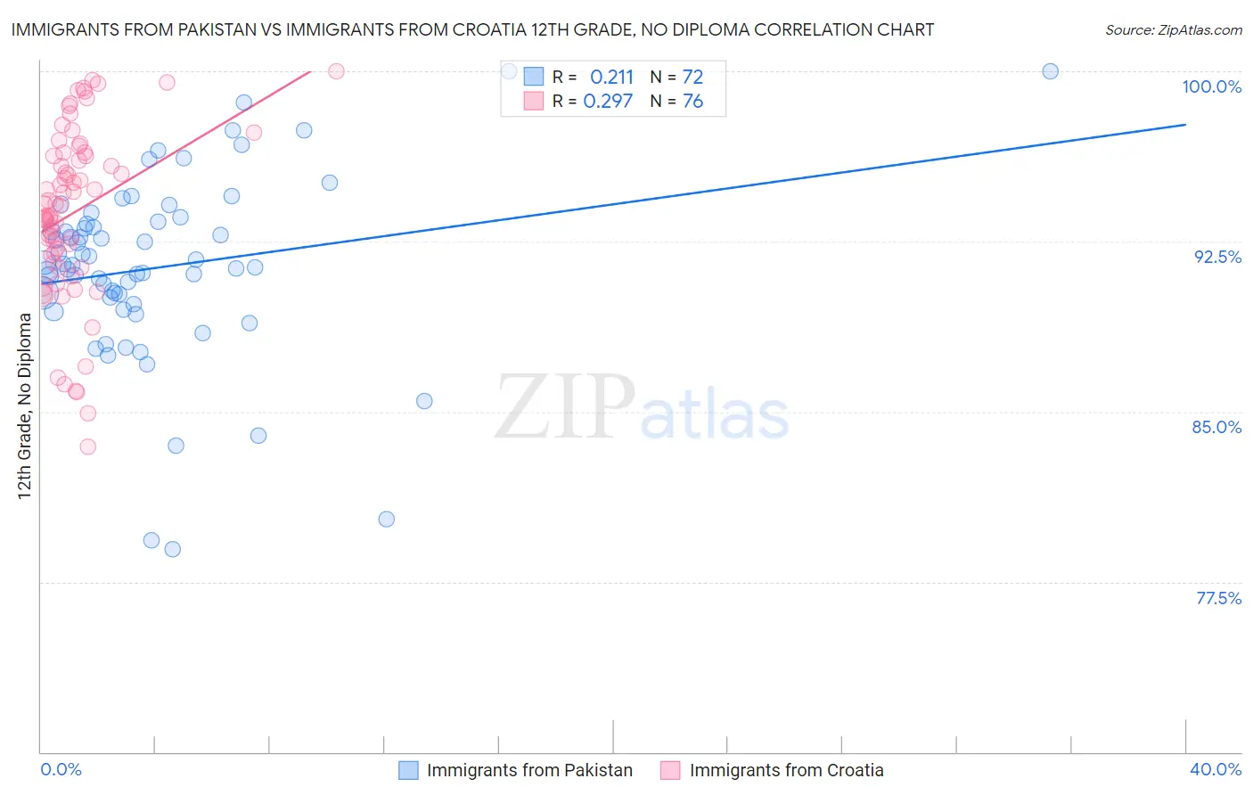 Immigrants from Pakistan vs Immigrants from Croatia 12th Grade, No Diploma