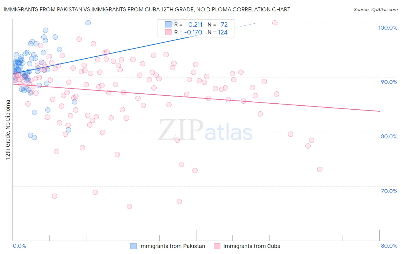 Immigrants from Pakistan vs Immigrants from Cuba 12th Grade, No Diploma