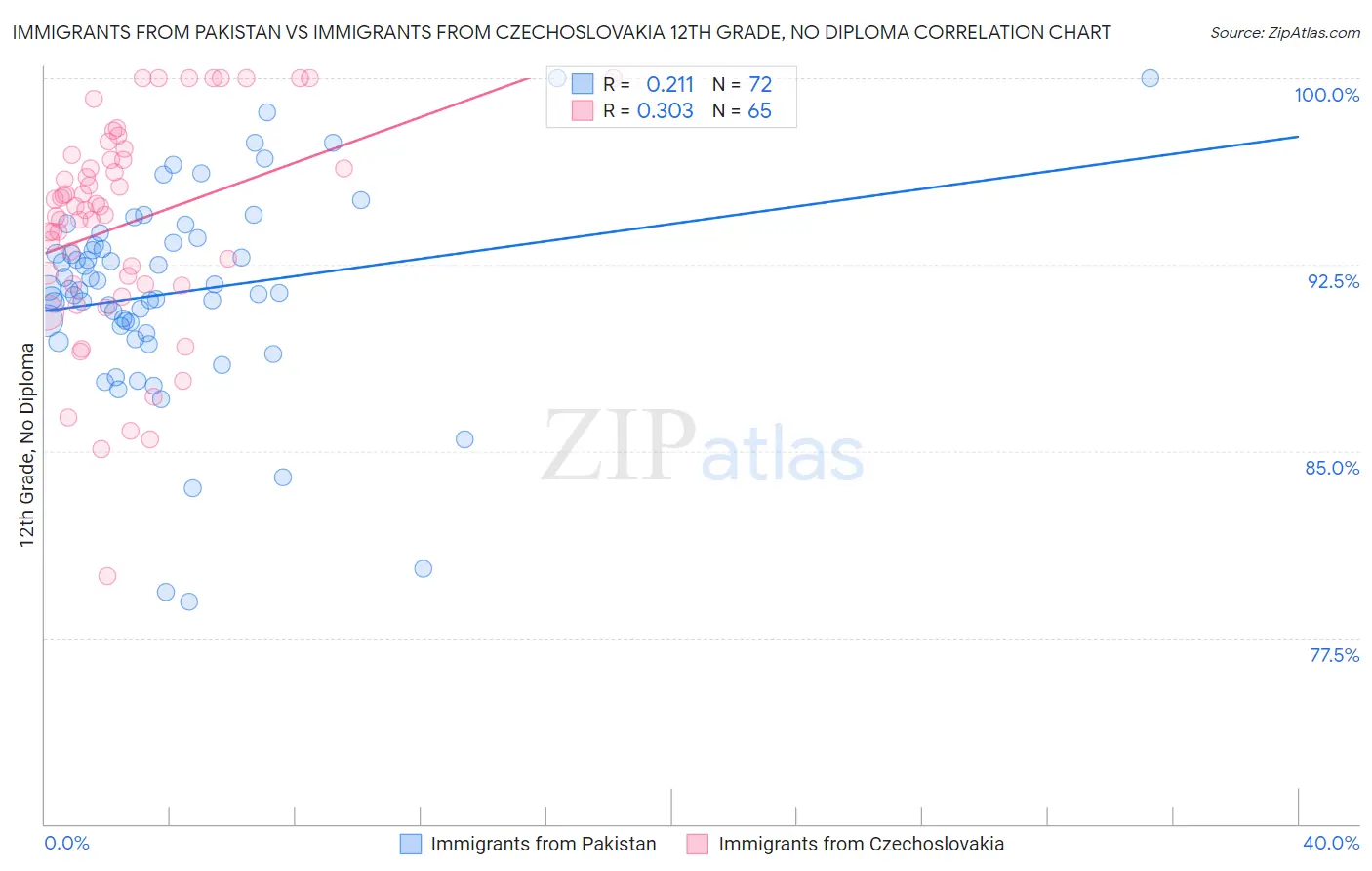 Immigrants from Pakistan vs Immigrants from Czechoslovakia 12th Grade, No Diploma