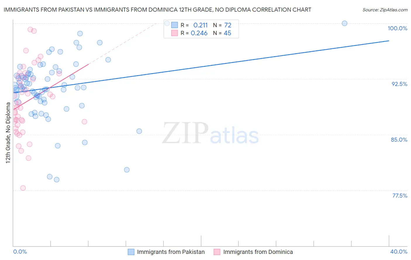 Immigrants from Pakistan vs Immigrants from Dominica 12th Grade, No Diploma