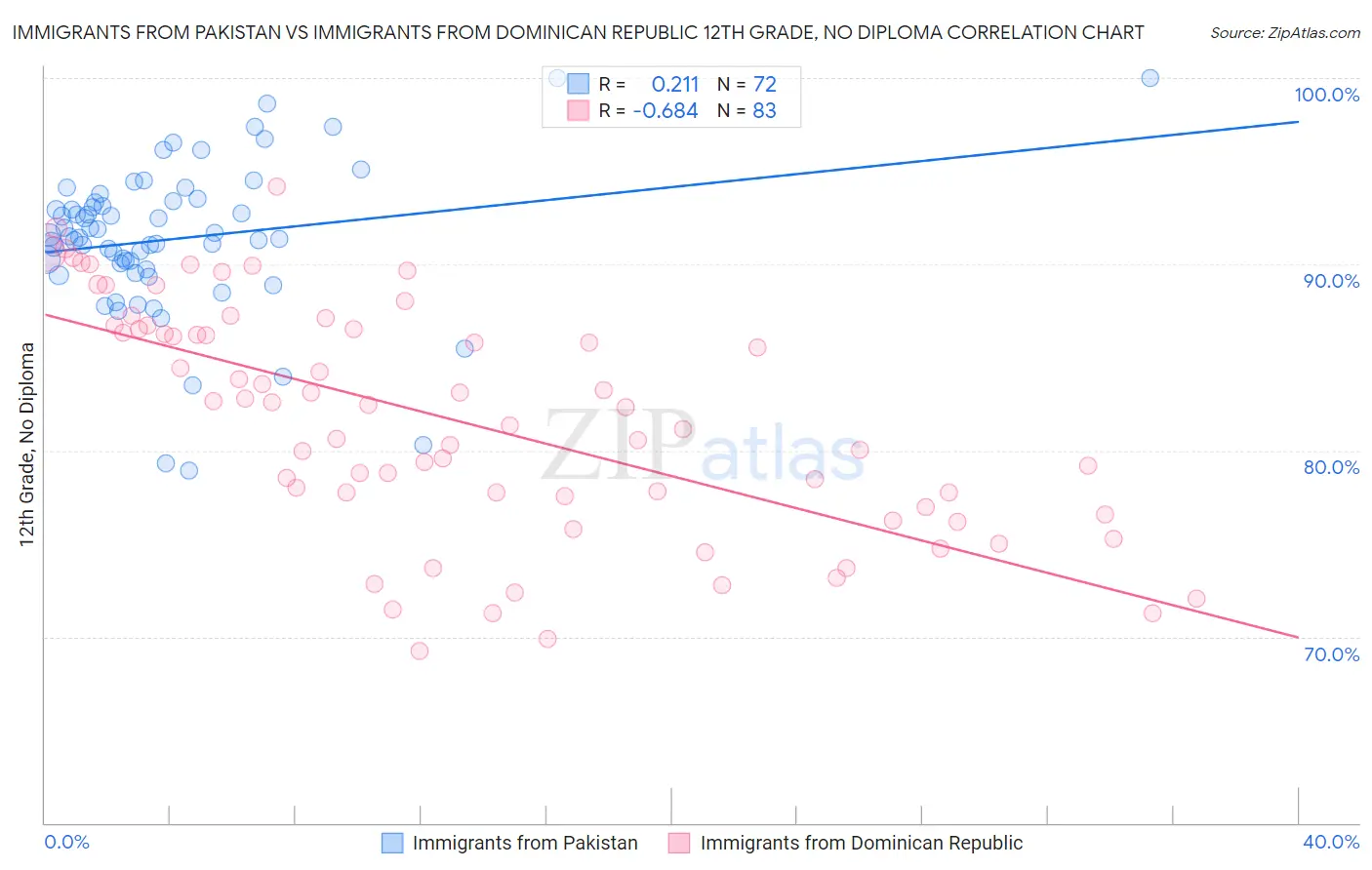Immigrants from Pakistan vs Immigrants from Dominican Republic 12th Grade, No Diploma