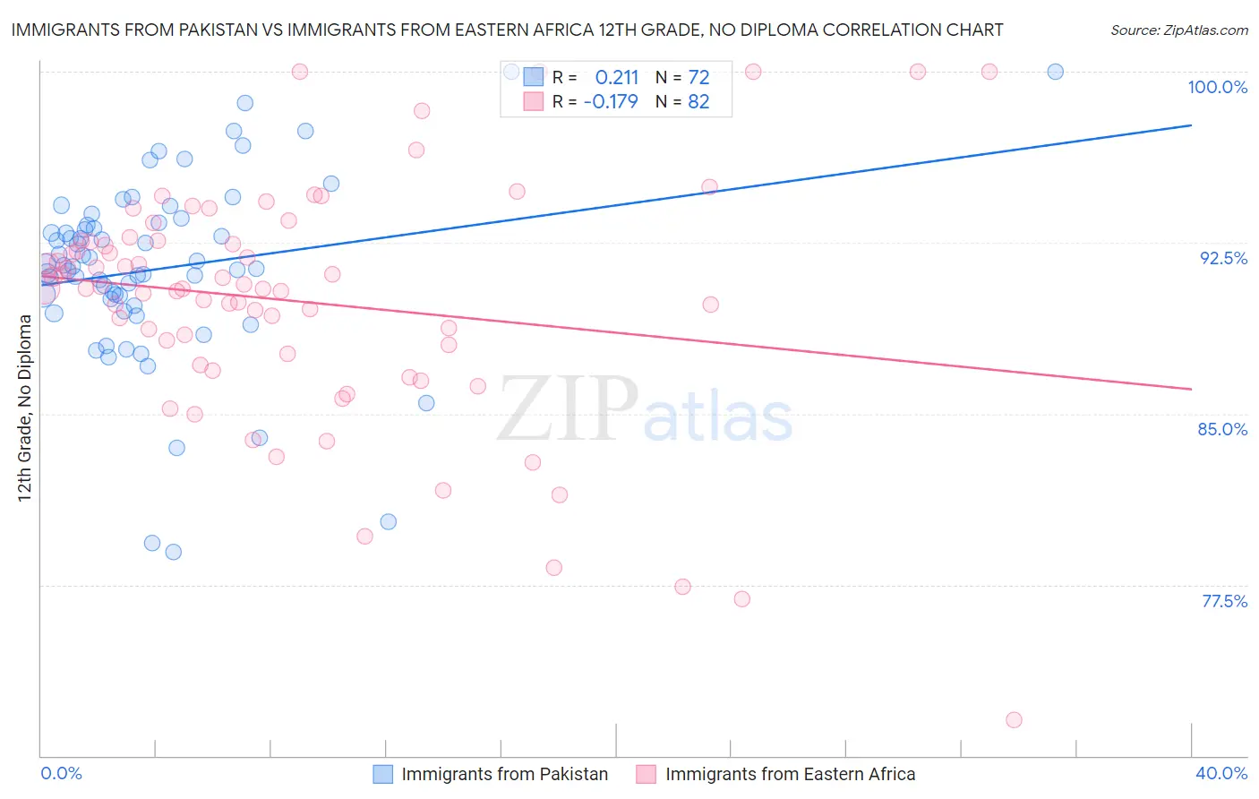 Immigrants from Pakistan vs Immigrants from Eastern Africa 12th Grade, No Diploma