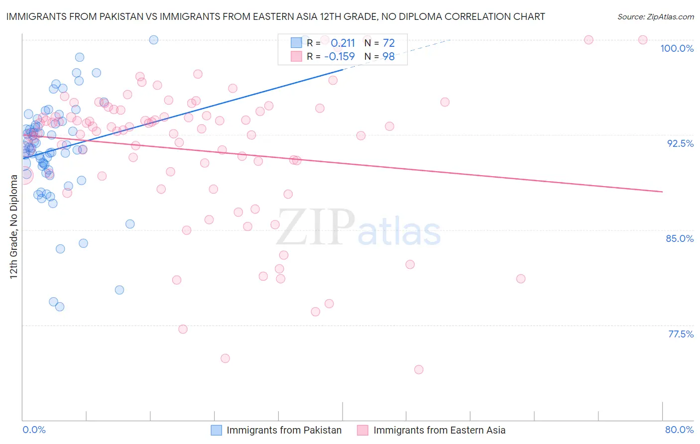 Immigrants from Pakistan vs Immigrants from Eastern Asia 12th Grade, No Diploma