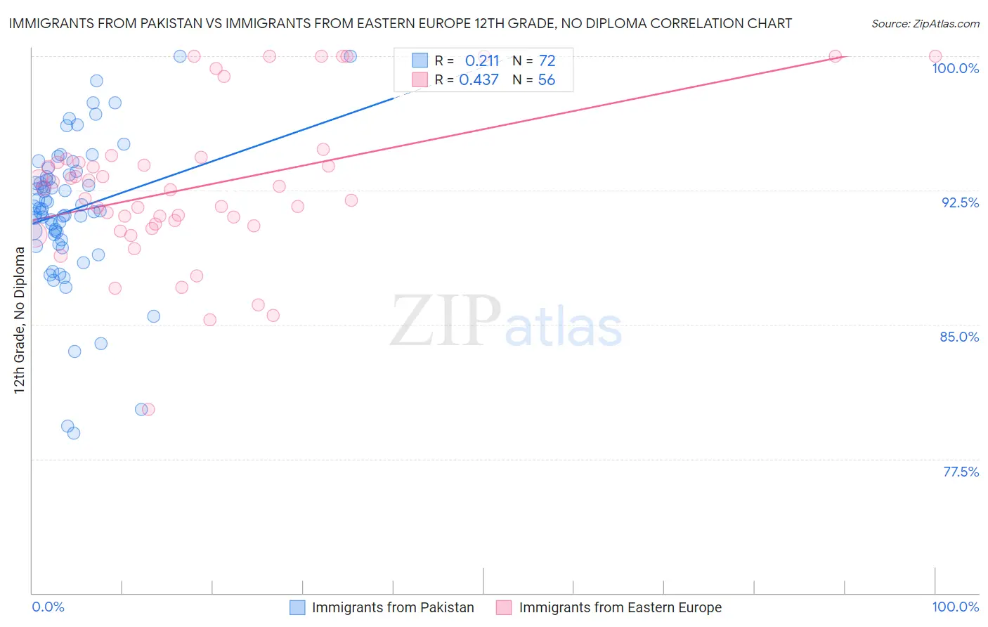 Immigrants from Pakistan vs Immigrants from Eastern Europe 12th Grade, No Diploma