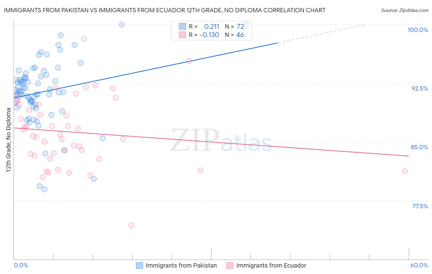 Immigrants from Pakistan vs Immigrants from Ecuador 12th Grade, No Diploma