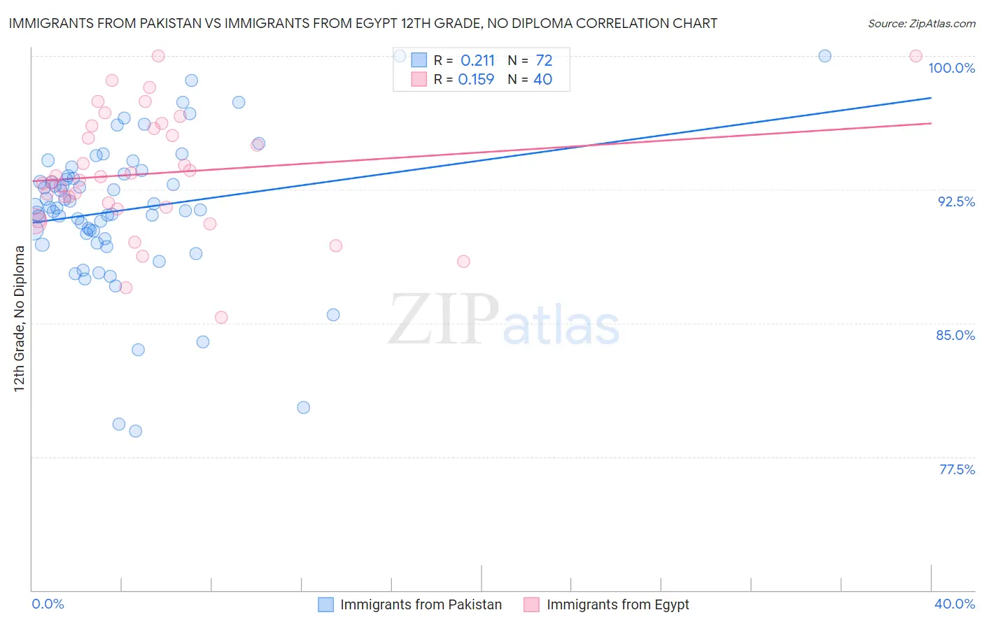 Immigrants from Pakistan vs Immigrants from Egypt 12th Grade, No Diploma