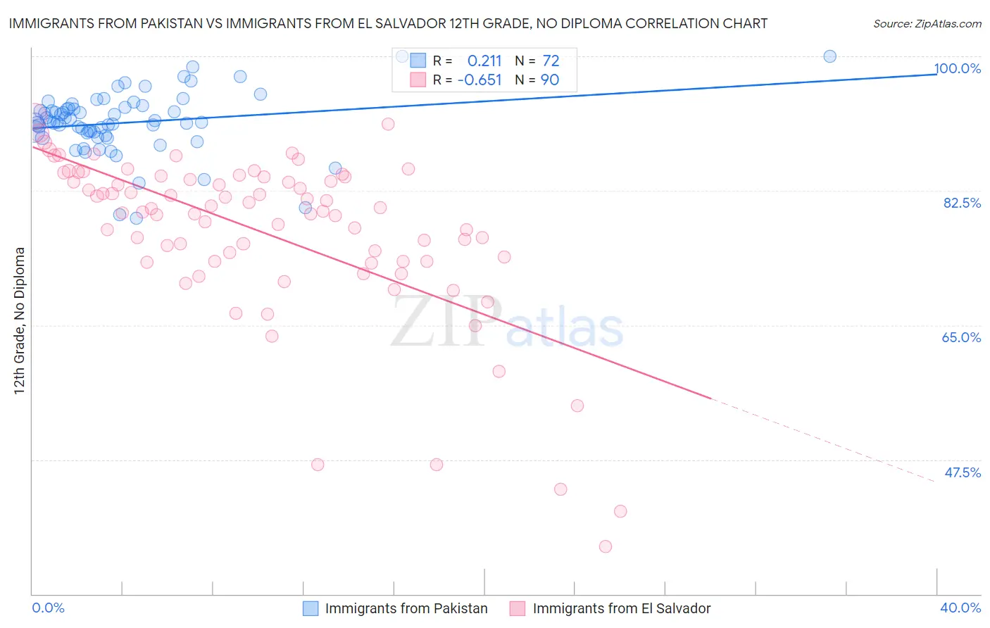 Immigrants from Pakistan vs Immigrants from El Salvador 12th Grade, No Diploma