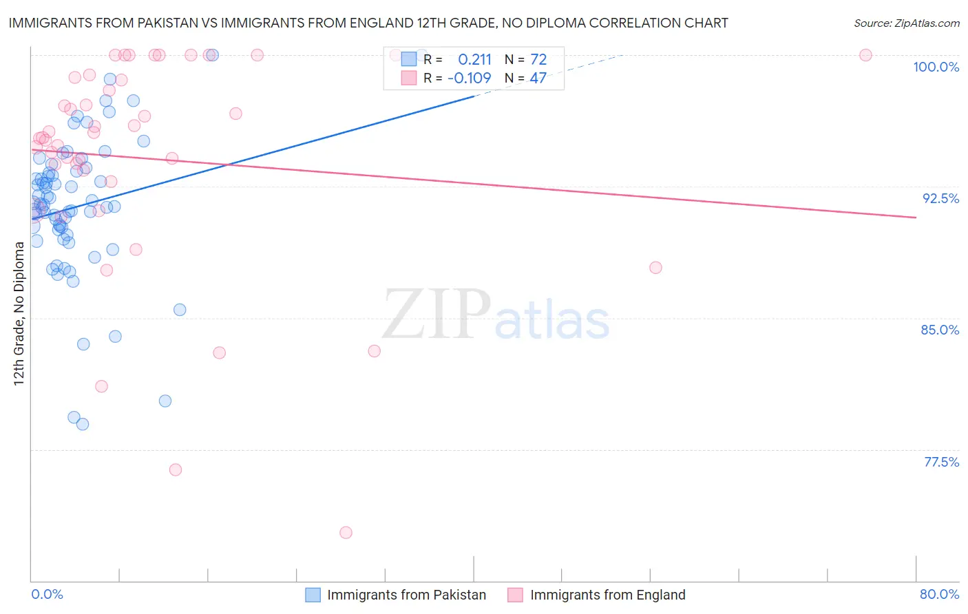Immigrants from Pakistan vs Immigrants from England 12th Grade, No Diploma