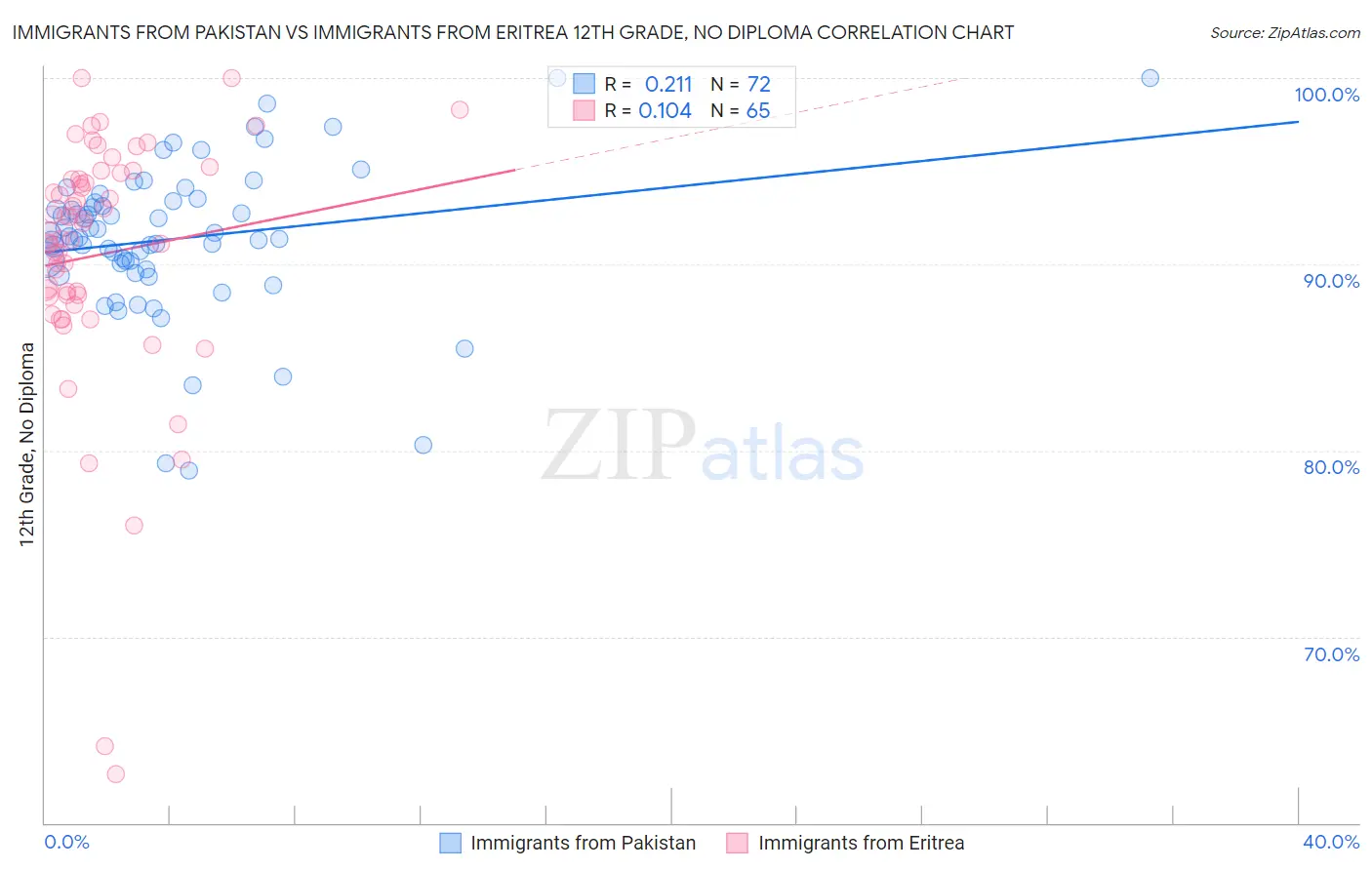 Immigrants from Pakistan vs Immigrants from Eritrea 12th Grade, No Diploma