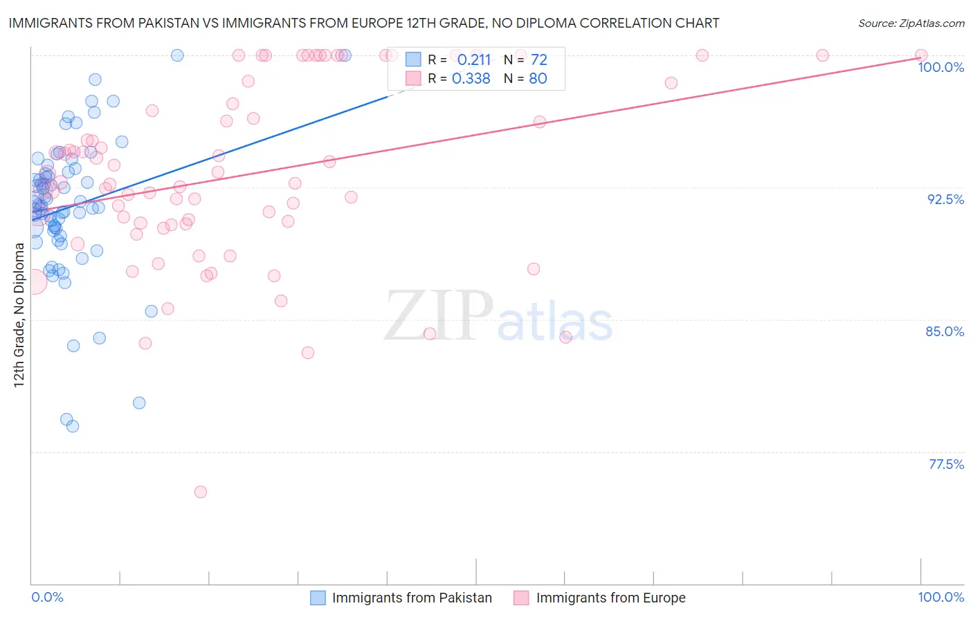 Immigrants from Pakistan vs Immigrants from Europe 12th Grade, No Diploma